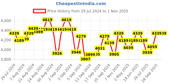 ajio.com pelle albero Croc-Embossed Ankle-Length Boots with Zip Closure pelle albero Price History Graph from 29 Jul 2024 to 1 Nov 2025