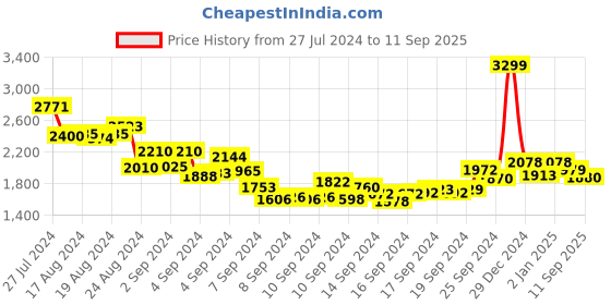 ajio.com pelle albero Embellished Thong-Strap Wedges pelle albero Price History Graph from 27 Jul 2024 to 11 Sep 2025