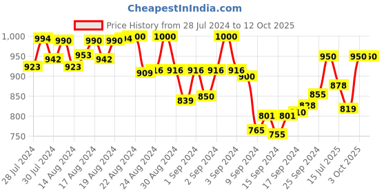 ajio.com pelle albero Heeled Sandals with Ankle Strap pelle albero Price History Graph from 28 Jul 2024 to 11 Oct 2025