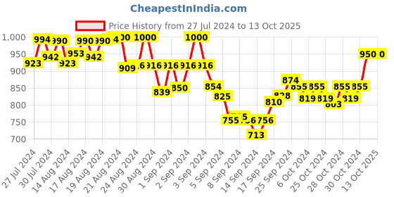 ajio.com pelle albero Heeled Shoes with Synthetic upper pelle albero Price History Graph from 27 Jul 2024 to 13 Oct 2025
