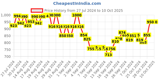 ajio.com pelle albero Heeled Shoes with Synthetic upper pelle albero Price History Graph from 27 Jul 2024 to 10 Oct 2025