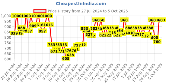 ajio.com pelle albero Leopard Pattern Kitten Heels pelle albero Price History Graph from 27 Jul 2024 to 4 Oct 2025