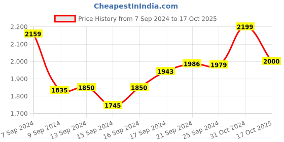 ajio.com pelle albero Open-Toe Slip-On Chunky Heeled Sandals pelle albero Price History Graph from 7 Sep 2024 to 17 Oct 2025