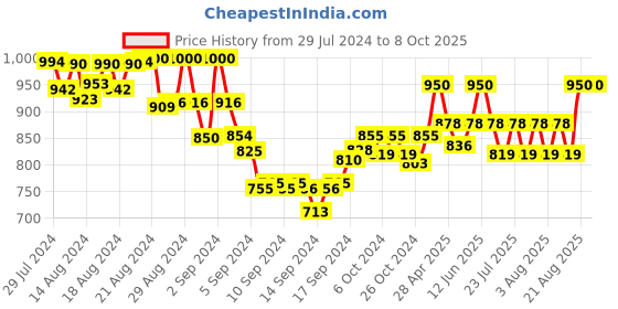ajio.com pelle albero Pointed-Toe Chunky Heeled Shoes pelle albero Price History Graph from 29 Jul 2024 to 8 Oct 2025