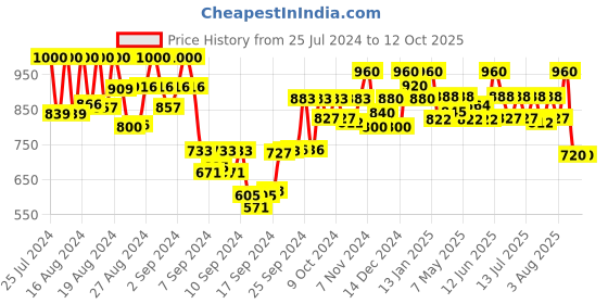 ajio.com pelle albero Polkadot Print Kitten Heels pelle albero Price History Graph from 25 Jul 2024 to 12 Oct 2025