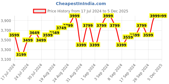 ajio.com pelle albero Round-Toe Slip-On Casual Shoes pelle albero Price History Graph from 17 Jul 2024 to 5 Dec 2025