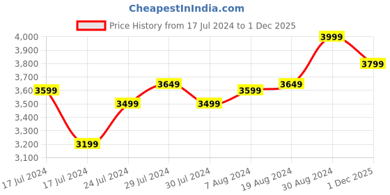 ajio.com pelle albero Sandals with Genuine leather upper pelle albero Price History Graph from 17 Jul 2024 to 1 Dec 2025