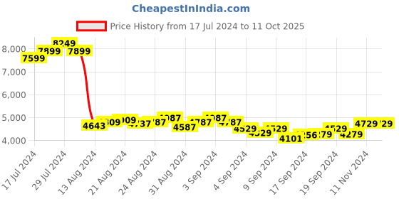 ajio.com pelle albero Slip-On Monk Shoes pelle albero Price History Graph from 17 Jul 2024 to 9 Oct 2025