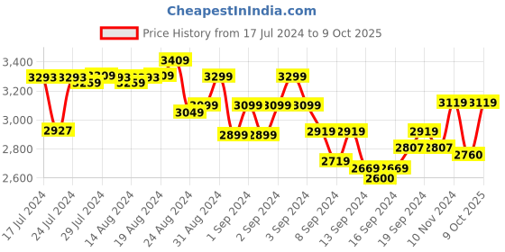 ajio.com pelle albero Slip-On Shoes with Round Toe Shape pelle albero Price History Graph from 17 Jul 2024 to 9 Oct 2025