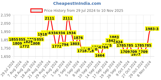 ajio.com pelle albero Women Perforated Slip-On Shoes pelle albero Price History Graph from 29 Jul 2024 to 10 Nov 2025