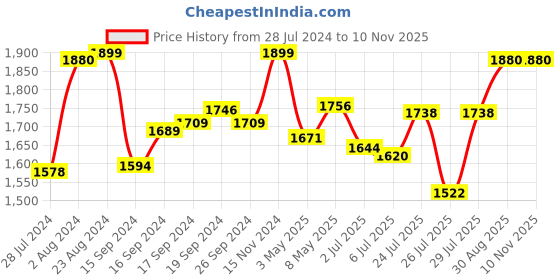 ajio.com pelle albero Women Slingback Chunky Heeled Sandals pelle albero Price History Graph from 28 Jul 2024 to 9 Nov 2025
