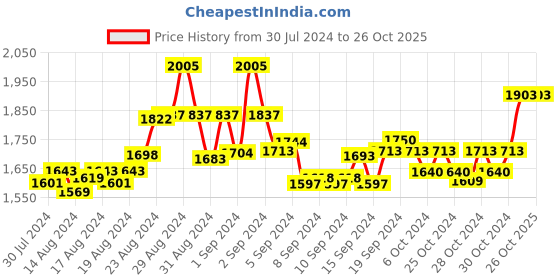 ajio.com pelle albero Women Slip-On Slippers pelle albero Price History Graph from 30 Jul 2024 to 24 Oct 2025