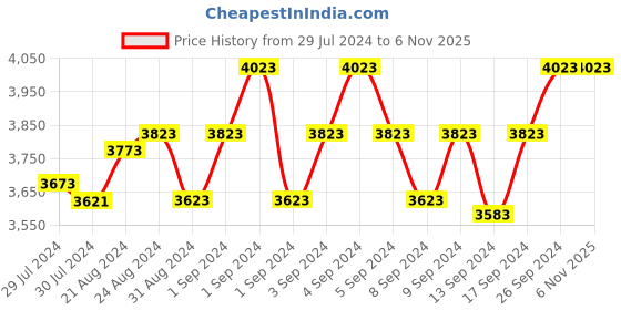 ajio.com pelle luxur Shoulder Bag with Attached Strap pelle luxur Price History Graph from 29 Jul 2024 to 6 Nov 2025