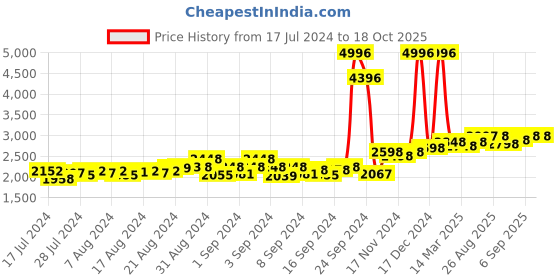 ajio.com peluche 4-Piece Tie Gift Set peluche Price History Graph from 17 Jul 2024 to 18 Oct 2025