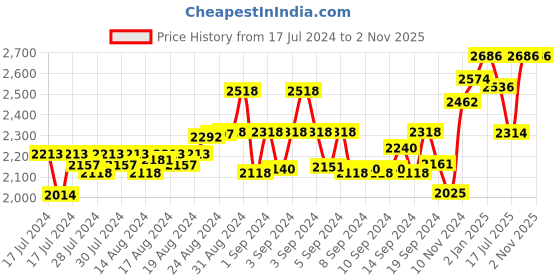ajio.com peluche 4-Piece Tie Gift Set peluche Price History Graph from 17 Jul 2024 to 1 Nov 2025