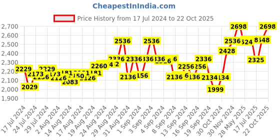 ajio.com peluche 4-Piece Tie Gift Set peluche Price History Graph from 17 Jul 2024 to 22 Oct 2025