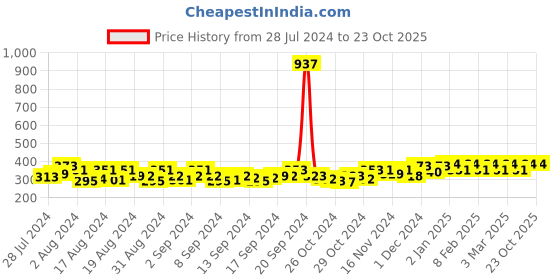 ajio.com peluche A Glorious Crescendo Floral Lapel Pin peluche Price History Graph from 28 Jul 2024 to 23 Oct 2025