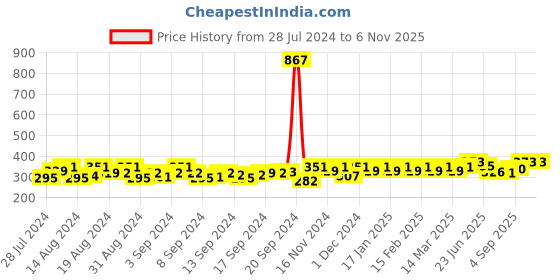 ajio.com peluche A Glorious Crescendo Floral Lapel Pin peluche Price History Graph from 28 Jul 2024 to 6 Nov 2025