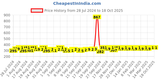 ajio.com peluche A Glorious Crescendo Floral Lapel Pin peluche Price History Graph from 28 Jul 2024 to 18 Oct 2025