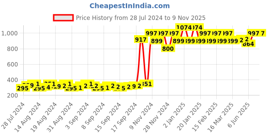 ajio.com peluche A Sombre Retreat Floral Lapel Pin peluche Price History Graph from 28 Jul 2024 to 7 Nov 2025