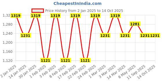 ajio.com peluche Abstract Brooch Lapel Pin peluche Price History Graph from 2 Jan 2025 to 14 Oct 2025