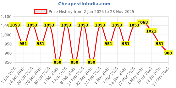 ajio.com peluche Abstract Brooch Lapel Pin peluche Price History Graph from 2 Jan 2025 to 28 Nov 2025