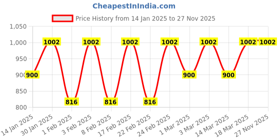 ajio.com peluche Abstract Brooch Lapel Pin peluche Price History Graph from 14 Jan 2025 to 27 Nov 2025