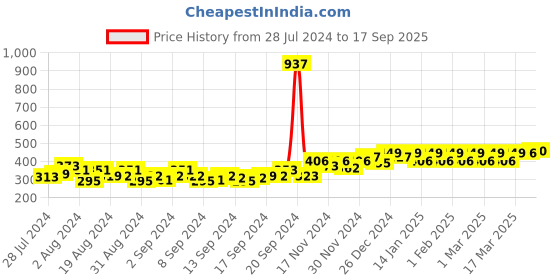ajio.com peluche Blooming Charm Floral Lapel Pin peluche Price History Graph from 28 Jul 2024 to 17 Sep 2025