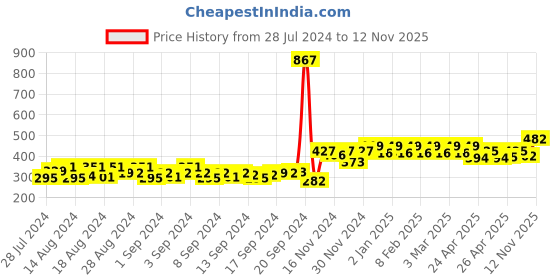 ajio.com peluche Blooming Glamor Floral Lapel Pin peluche Price History Graph from 28 Jul 2024 to 12 Nov 2025