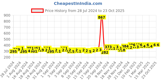 ajio.com peluche Bold Beauty Floral Lapel Pin peluche Price History Graph from 28 Jul 2024 to 23 Oct 2025