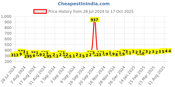 ajio.com peluche Button Flower Lapel Pin peluche Price History Graph from 28 Jul 2024 to 16 Oct 2025