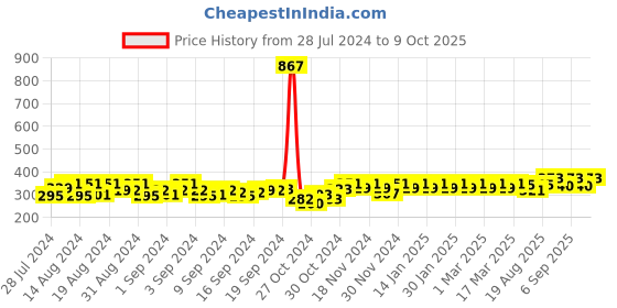 ajio.com peluche Button Flower Lapel Pin peluche Price History Graph from 28 Jul 2024 to 9 Oct 2025