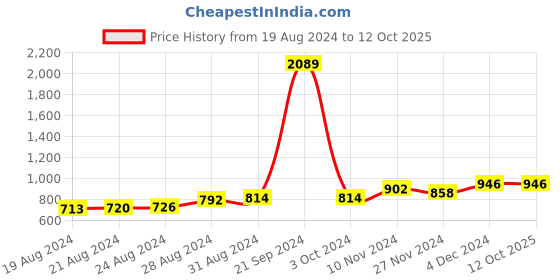 ajio.com peluche Checked Regular Tie peluche Price History Graph from 19 Aug 2024 to 11 Oct 2025