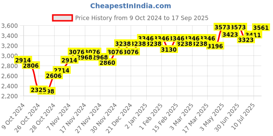ajio.com peluche Checked Tie with Brooch & Collar Stay Set peluche Price History Graph from 9 Oct 2024 to 17 Sep 2025