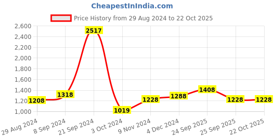 ajio.com peluche Checks Tie with Brooch & Collar Stay Set peluche Price History Graph from 29 Aug 2024 to 22 Oct 2025