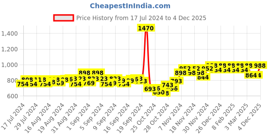 ajio.com peluche Clip-On Y-Back Suspender Belt peluche Price History Graph from 17 Jul 2024 to 4 Dec 2025