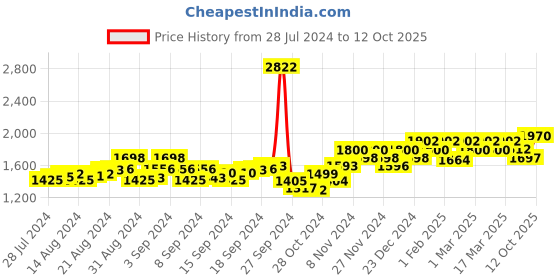 ajio.com peluche Crystal Studded Cufflink & Tiepin Set peluche Price History Graph from 28 Jul 2024 to 12 Oct 2025