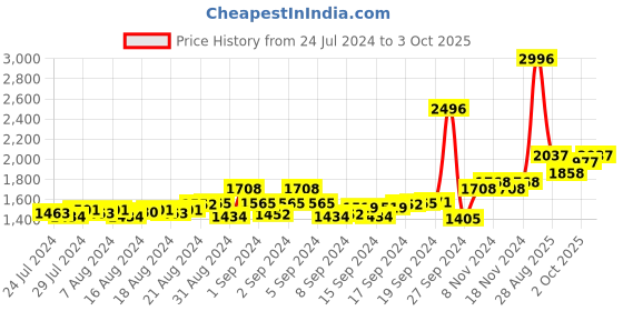 ajio.com peluche Cufflink & Tiepin Set peluche Price History Graph from 24 Jul 2024 to 3 Oct 2025