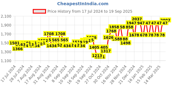 ajio.com peluche Cufflink & Tiepin Set peluche Price History Graph from 17 Jul 2024 to 19 Sep 2025