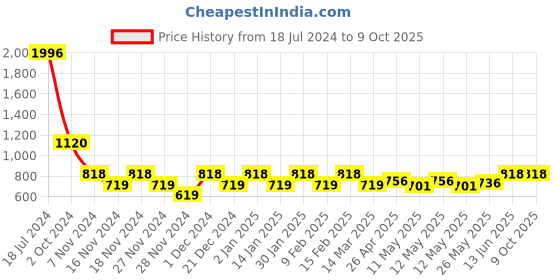 ajio.com peluche Cufflinks peluche Price History Graph from 18 Jul 2024 to 8 Oct 2025