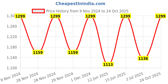 ajio.com peluche Cufflinks peluche Price History Graph from 9 Nov 2024 to 24 Oct 2025