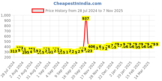 ajio.com peluche Floral Pattern Brooch peluche Price History Graph from 28 Jul 2024 to 6 Nov 2025