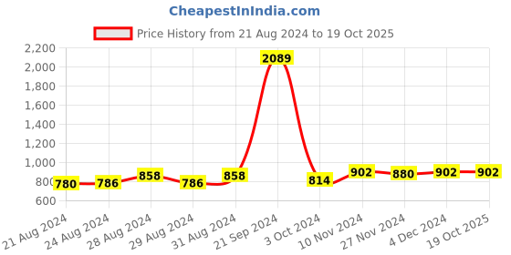 ajio.com peluche Floral Print Neck Tie peluche Price History Graph from 21 Aug 2024 to 18 Oct 2025