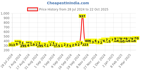 ajio.com peluche Flower Love Lapel Pin peluche Price History Graph from 28 Jul 2024 to 22 Oct 2025