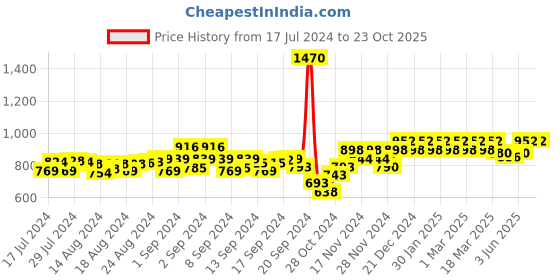 ajio.com peluche Geomatric Print Suspender Belt peluche Price History Graph from 17 Jul 2024 to 23 Oct 2025