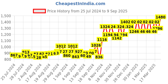 ajio.com peluche Geometric Pattern Rhodium-Plated Cufflinks peluche Price History Graph from 25 Jul 2024 to 9 Sep 2025