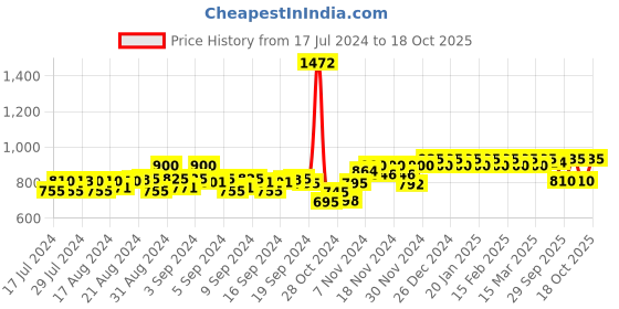 ajio.com peluche Geometric Pattern Suspender Belt peluche Price History Graph from 17 Jul 2024 to 18 Oct 2025