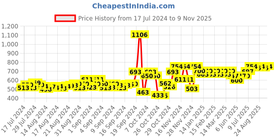 ajio.com peluche Geometric Print Suspender Belt peluche Price History Graph from 17 Jul 2024 to 9 Nov 2025