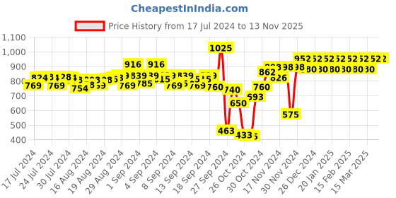 ajio.com peluche Geometric Print Suspender Belt peluche Price History Graph from 17 Jul 2024 to 11 Nov 2025