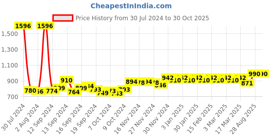 ajio.com peluche Gold-Plated Bar Cufflinks peluche Price History Graph from 30 Jul 2024 to 30 Oct 2025